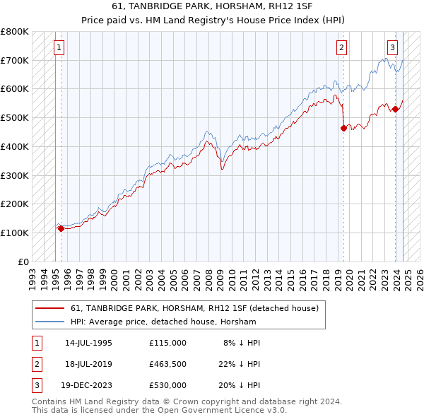 61, TANBRIDGE PARK, HORSHAM, RH12 1SF: Price paid vs HM Land Registry's House Price Index