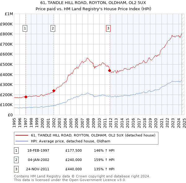 61, TANDLE HILL ROAD, ROYTON, OLDHAM, OL2 5UX: Price paid vs HM Land Registry's House Price Index