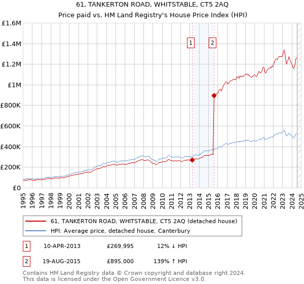 61, TANKERTON ROAD, WHITSTABLE, CT5 2AQ: Price paid vs HM Land Registry's House Price Index