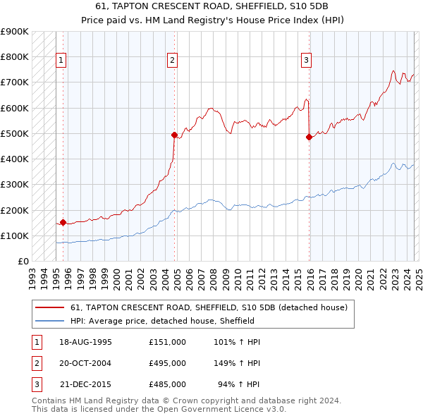 61, TAPTON CRESCENT ROAD, SHEFFIELD, S10 5DB: Price paid vs HM Land Registry's House Price Index