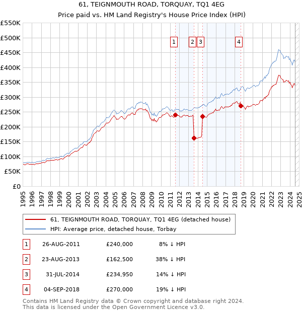 61, TEIGNMOUTH ROAD, TORQUAY, TQ1 4EG: Price paid vs HM Land Registry's House Price Index