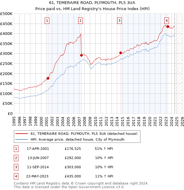 61, TEMERAIRE ROAD, PLYMOUTH, PL5 3UA: Price paid vs HM Land Registry's House Price Index