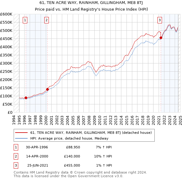 61, TEN ACRE WAY, RAINHAM, GILLINGHAM, ME8 8TJ: Price paid vs HM Land Registry's House Price Index