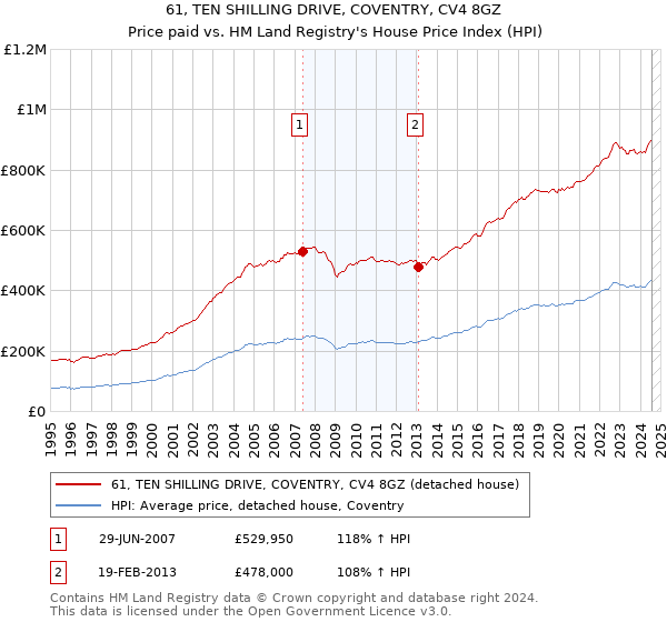 61, TEN SHILLING DRIVE, COVENTRY, CV4 8GZ: Price paid vs HM Land Registry's House Price Index