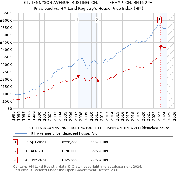 61, TENNYSON AVENUE, RUSTINGTON, LITTLEHAMPTON, BN16 2PH: Price paid vs HM Land Registry's House Price Index