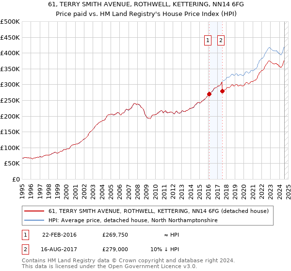 61, TERRY SMITH AVENUE, ROTHWELL, KETTERING, NN14 6FG: Price paid vs HM Land Registry's House Price Index