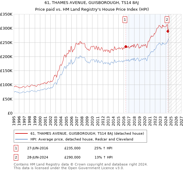 61, THAMES AVENUE, GUISBOROUGH, TS14 8AJ: Price paid vs HM Land Registry's House Price Index