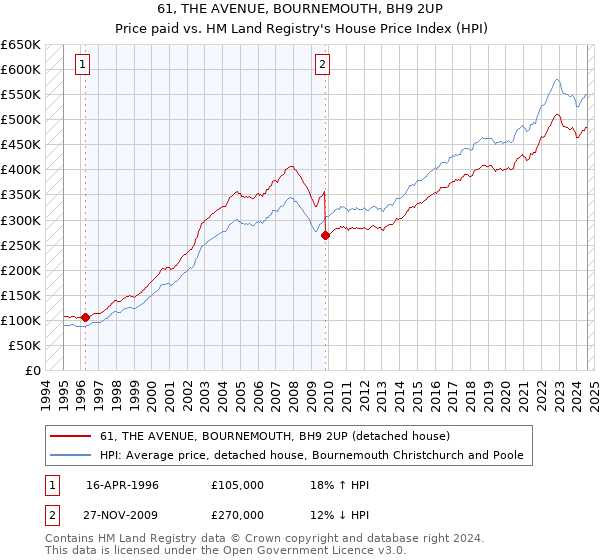 61, THE AVENUE, BOURNEMOUTH, BH9 2UP: Price paid vs HM Land Registry's House Price Index