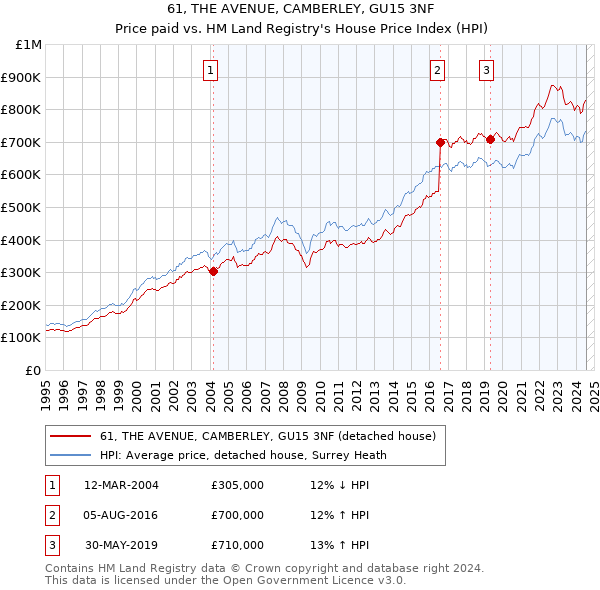 61, THE AVENUE, CAMBERLEY, GU15 3NF: Price paid vs HM Land Registry's House Price Index