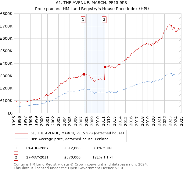 61, THE AVENUE, MARCH, PE15 9PS: Price paid vs HM Land Registry's House Price Index