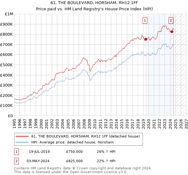 61, THE BOULEVARD, HORSHAM, RH12 1FF: Price paid vs HM Land Registry's House Price Index