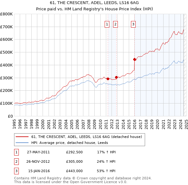 61, THE CRESCENT, ADEL, LEEDS, LS16 6AG: Price paid vs HM Land Registry's House Price Index