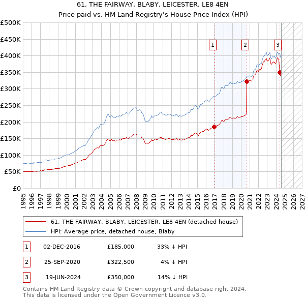 61, THE FAIRWAY, BLABY, LEICESTER, LE8 4EN: Price paid vs HM Land Registry's House Price Index