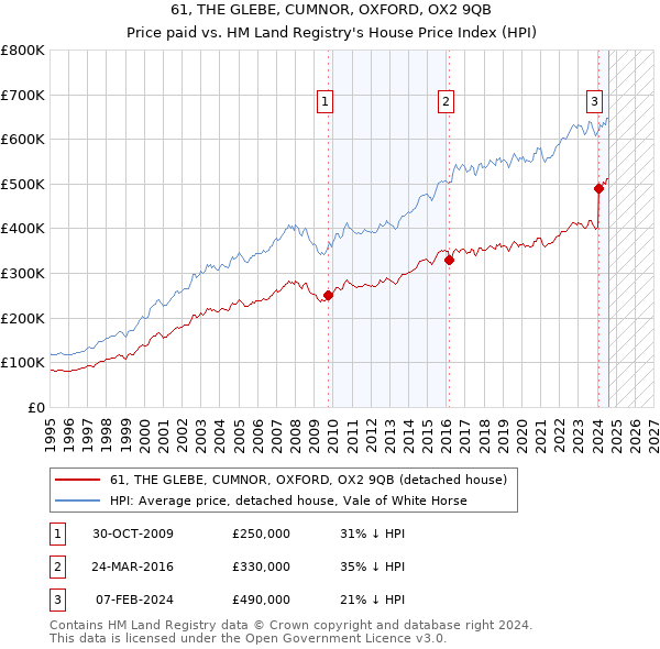 61, THE GLEBE, CUMNOR, OXFORD, OX2 9QB: Price paid vs HM Land Registry's House Price Index