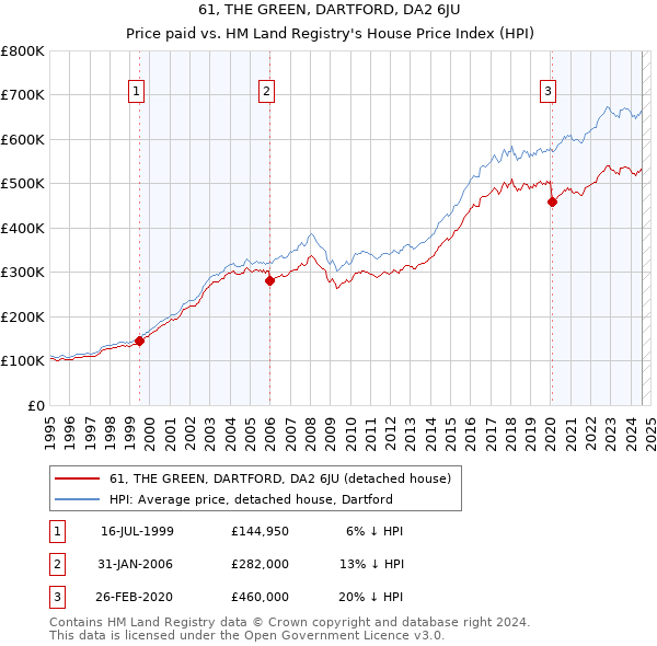 61, THE GREEN, DARTFORD, DA2 6JU: Price paid vs HM Land Registry's House Price Index