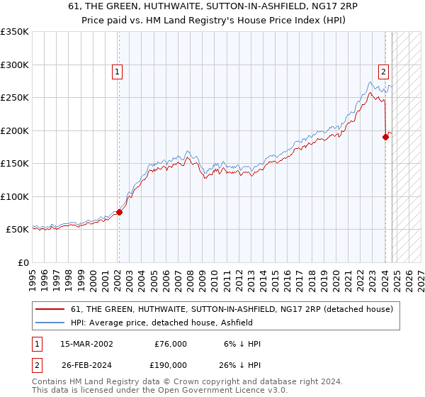 61, THE GREEN, HUTHWAITE, SUTTON-IN-ASHFIELD, NG17 2RP: Price paid vs HM Land Registry's House Price Index