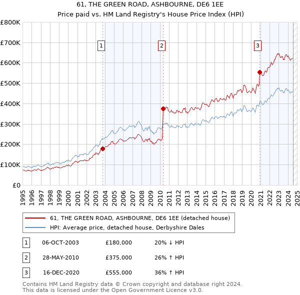 61, THE GREEN ROAD, ASHBOURNE, DE6 1EE: Price paid vs HM Land Registry's House Price Index