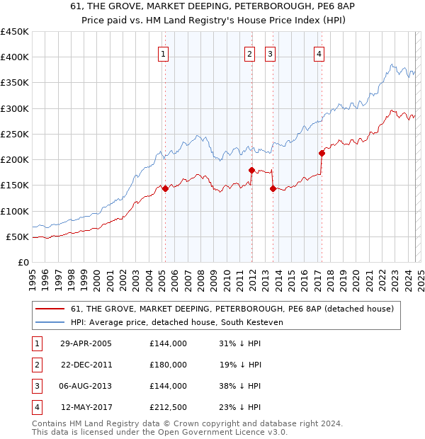 61, THE GROVE, MARKET DEEPING, PETERBOROUGH, PE6 8AP: Price paid vs HM Land Registry's House Price Index