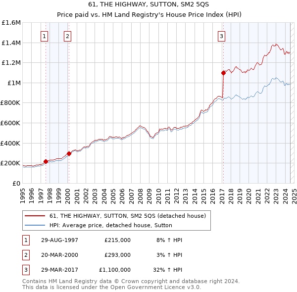 61, THE HIGHWAY, SUTTON, SM2 5QS: Price paid vs HM Land Registry's House Price Index