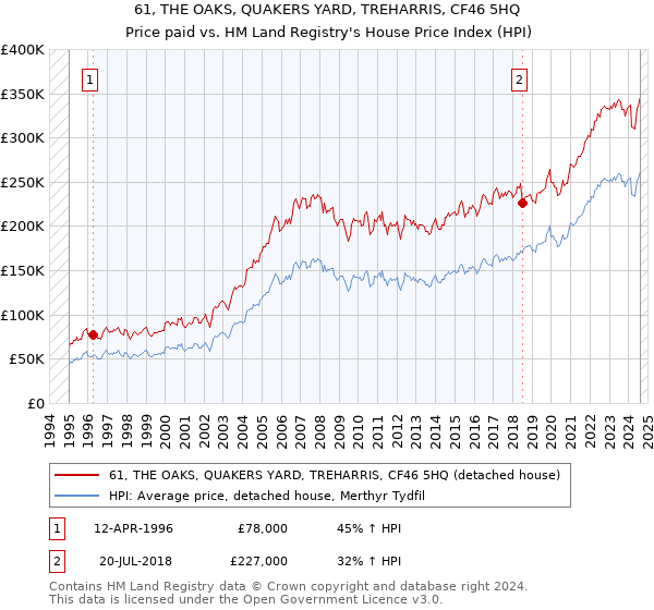 61, THE OAKS, QUAKERS YARD, TREHARRIS, CF46 5HQ: Price paid vs HM Land Registry's House Price Index