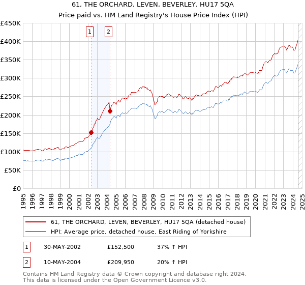 61, THE ORCHARD, LEVEN, BEVERLEY, HU17 5QA: Price paid vs HM Land Registry's House Price Index