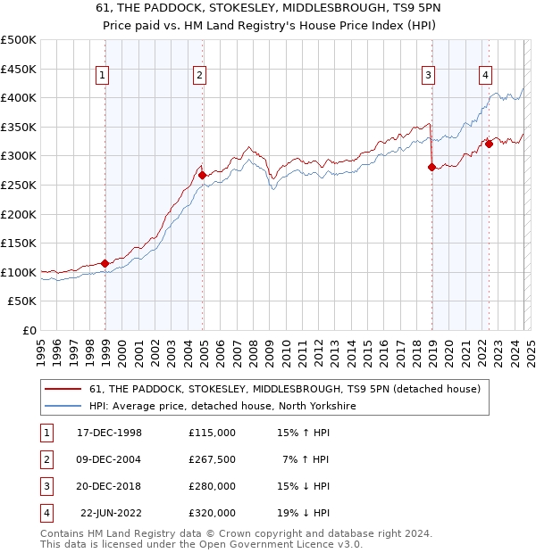 61, THE PADDOCK, STOKESLEY, MIDDLESBROUGH, TS9 5PN: Price paid vs HM Land Registry's House Price Index