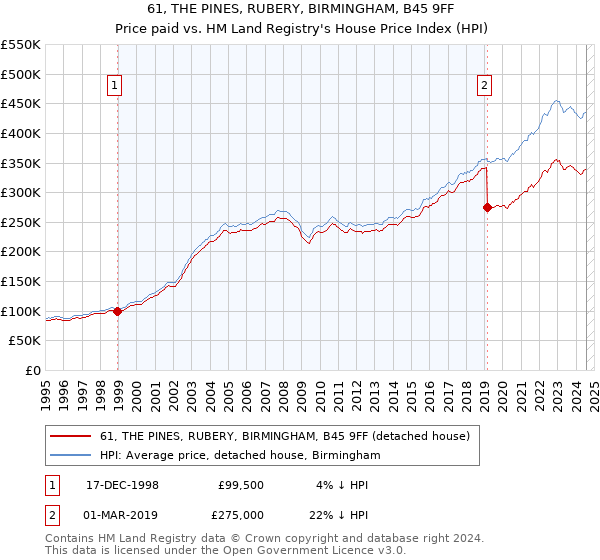 61, THE PINES, RUBERY, BIRMINGHAM, B45 9FF: Price paid vs HM Land Registry's House Price Index