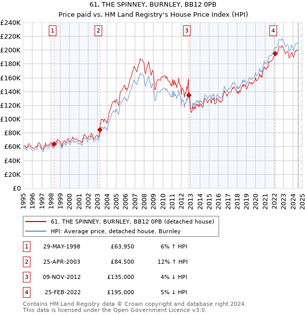 61, THE SPINNEY, BURNLEY, BB12 0PB: Price paid vs HM Land Registry's House Price Index