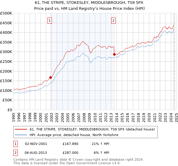 61, THE STRIPE, STOKESLEY, MIDDLESBROUGH, TS9 5PX: Price paid vs HM Land Registry's House Price Index