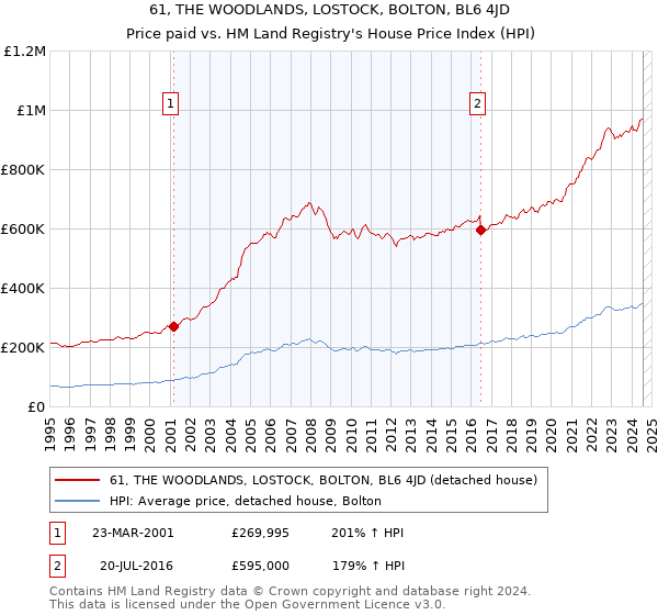 61, THE WOODLANDS, LOSTOCK, BOLTON, BL6 4JD: Price paid vs HM Land Registry's House Price Index