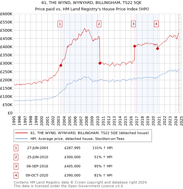 61, THE WYND, WYNYARD, BILLINGHAM, TS22 5QE: Price paid vs HM Land Registry's House Price Index