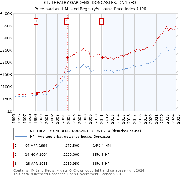 61, THEALBY GARDENS, DONCASTER, DN4 7EQ: Price paid vs HM Land Registry's House Price Index