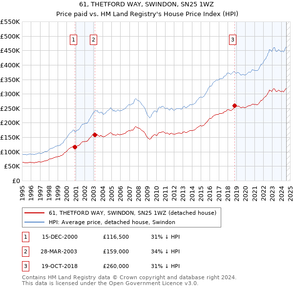 61, THETFORD WAY, SWINDON, SN25 1WZ: Price paid vs HM Land Registry's House Price Index