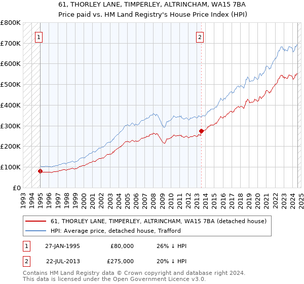 61, THORLEY LANE, TIMPERLEY, ALTRINCHAM, WA15 7BA: Price paid vs HM Land Registry's House Price Index