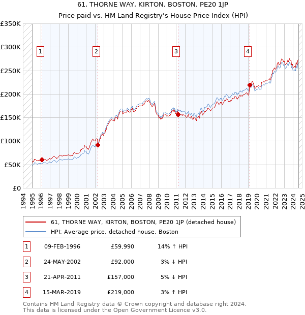 61, THORNE WAY, KIRTON, BOSTON, PE20 1JP: Price paid vs HM Land Registry's House Price Index