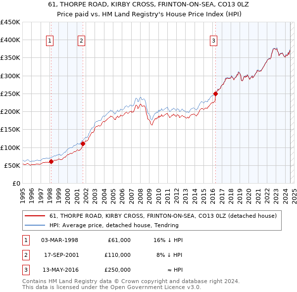 61, THORPE ROAD, KIRBY CROSS, FRINTON-ON-SEA, CO13 0LZ: Price paid vs HM Land Registry's House Price Index