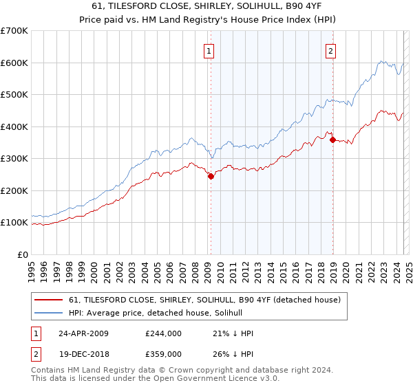 61, TILESFORD CLOSE, SHIRLEY, SOLIHULL, B90 4YF: Price paid vs HM Land Registry's House Price Index