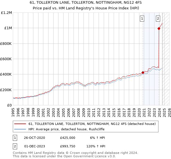 61, TOLLERTON LANE, TOLLERTON, NOTTINGHAM, NG12 4FS: Price paid vs HM Land Registry's House Price Index