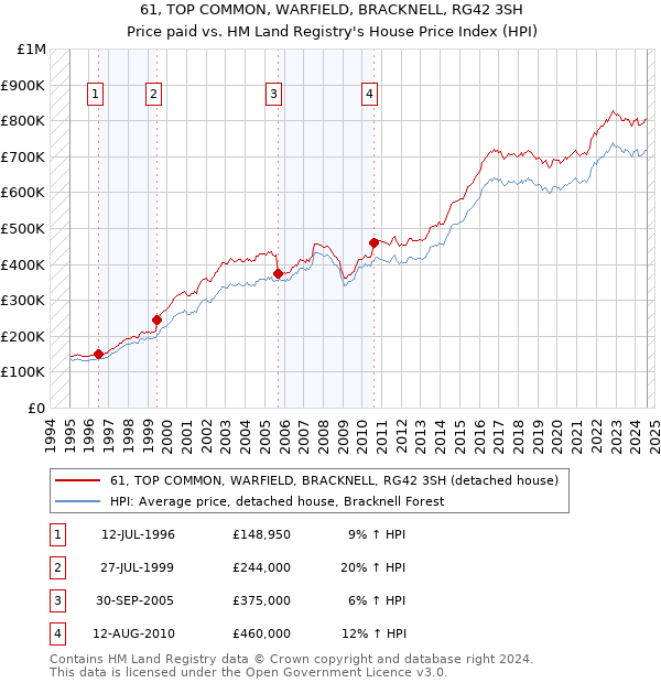 61, TOP COMMON, WARFIELD, BRACKNELL, RG42 3SH: Price paid vs HM Land Registry's House Price Index