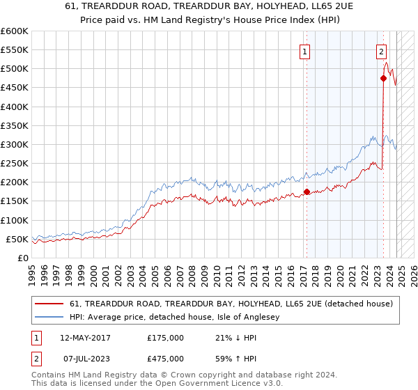 61, TREARDDUR ROAD, TREARDDUR BAY, HOLYHEAD, LL65 2UE: Price paid vs HM Land Registry's House Price Index