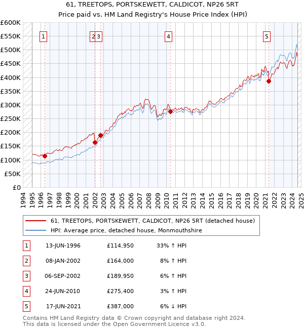 61, TREETOPS, PORTSKEWETT, CALDICOT, NP26 5RT: Price paid vs HM Land Registry's House Price Index