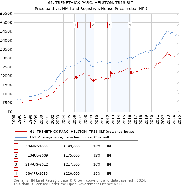 61, TRENETHICK PARC, HELSTON, TR13 8LT: Price paid vs HM Land Registry's House Price Index