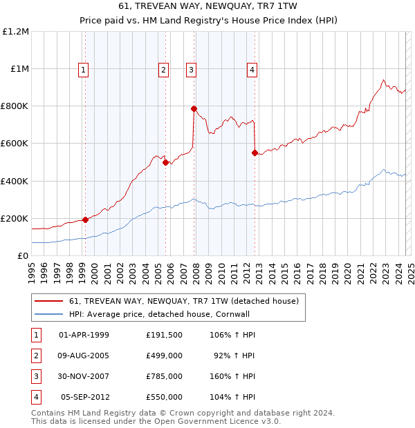 61, TREVEAN WAY, NEWQUAY, TR7 1TW: Price paid vs HM Land Registry's House Price Index