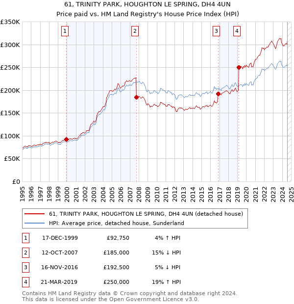 61, TRINITY PARK, HOUGHTON LE SPRING, DH4 4UN: Price paid vs HM Land Registry's House Price Index