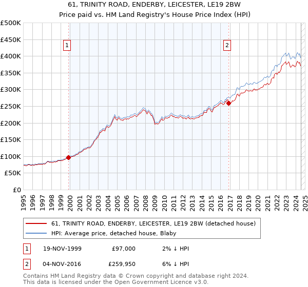 61, TRINITY ROAD, ENDERBY, LEICESTER, LE19 2BW: Price paid vs HM Land Registry's House Price Index