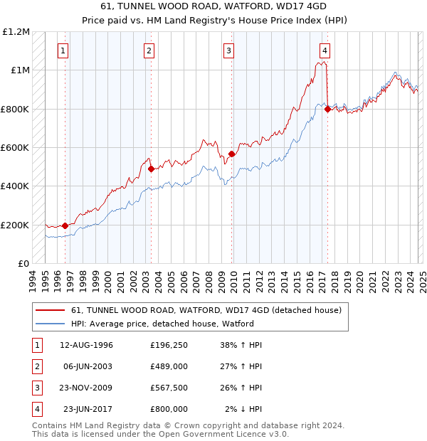 61, TUNNEL WOOD ROAD, WATFORD, WD17 4GD: Price paid vs HM Land Registry's House Price Index