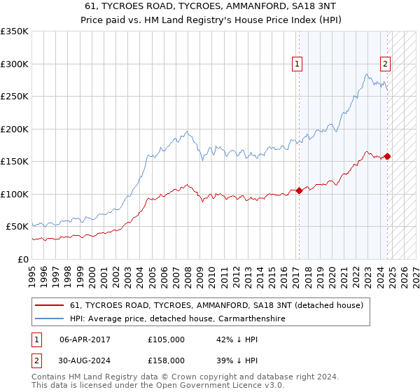 61, TYCROES ROAD, TYCROES, AMMANFORD, SA18 3NT: Price paid vs HM Land Registry's House Price Index