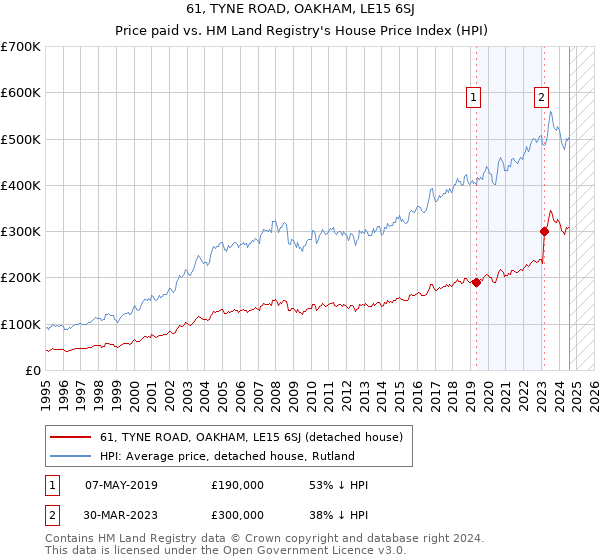 61, TYNE ROAD, OAKHAM, LE15 6SJ: Price paid vs HM Land Registry's House Price Index