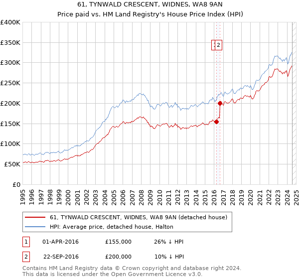 61, TYNWALD CRESCENT, WIDNES, WA8 9AN: Price paid vs HM Land Registry's House Price Index