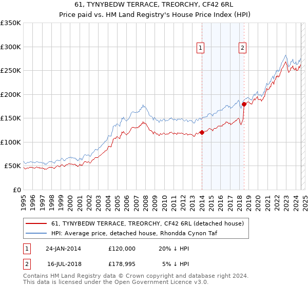 61, TYNYBEDW TERRACE, TREORCHY, CF42 6RL: Price paid vs HM Land Registry's House Price Index